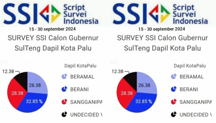 SSI Pilkada 2024, Anwar Hafid Puncaki Survei, Ahmad Ali-Rusdy Mastura Bersaing Ketat