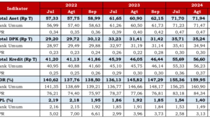 Kinerja Stabil, Industri Jasa Keuangan Sulawesi Tengah Catat Pertumbuhan Positif